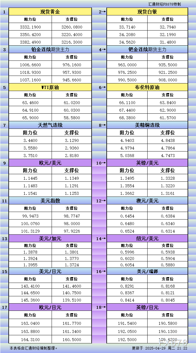 FxPro浦汇注册入口:4月29日美市更新支撑阻力:18品种支撑阻力(金银铂钯原