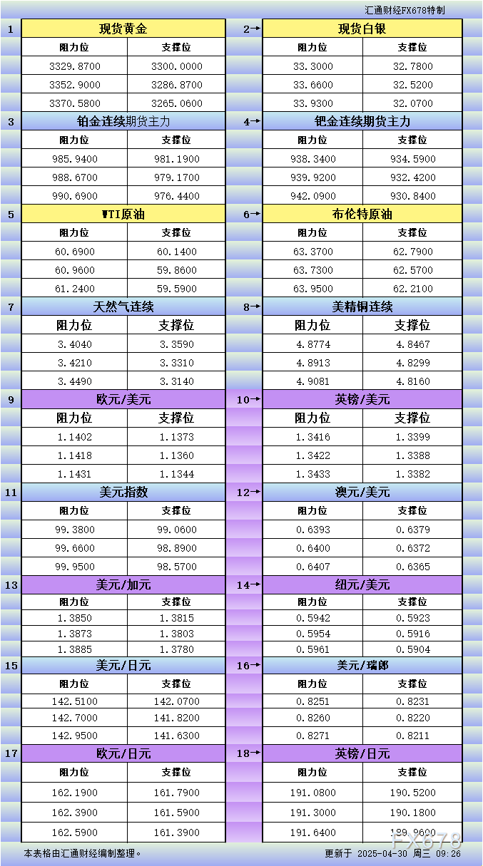 FxPro浦汇平台:4月30日亚市更新支撑阻力:18品种支撑阻力(金银铂钯原油天