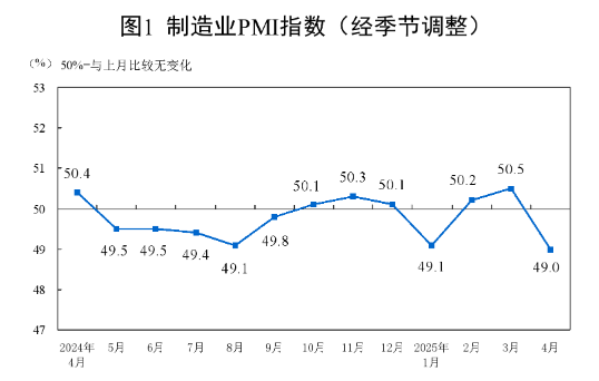 浦汇外汇官网:国家统计局:中国4月官方制造业PMI为49%