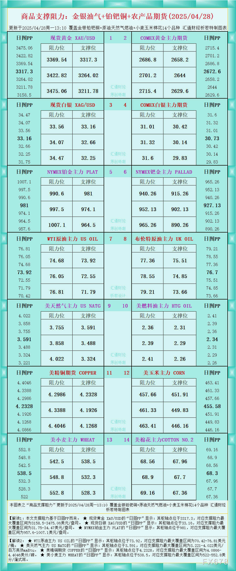 FxPro浦汇外汇官网:一张图看商品支撑阻力:金银油气+铂钯铜农产品期货(202