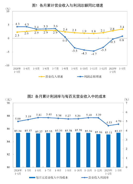 FxPro浦汇官网注册:统计局:1—3月份全国规模以上工业企业利润增长0.8%