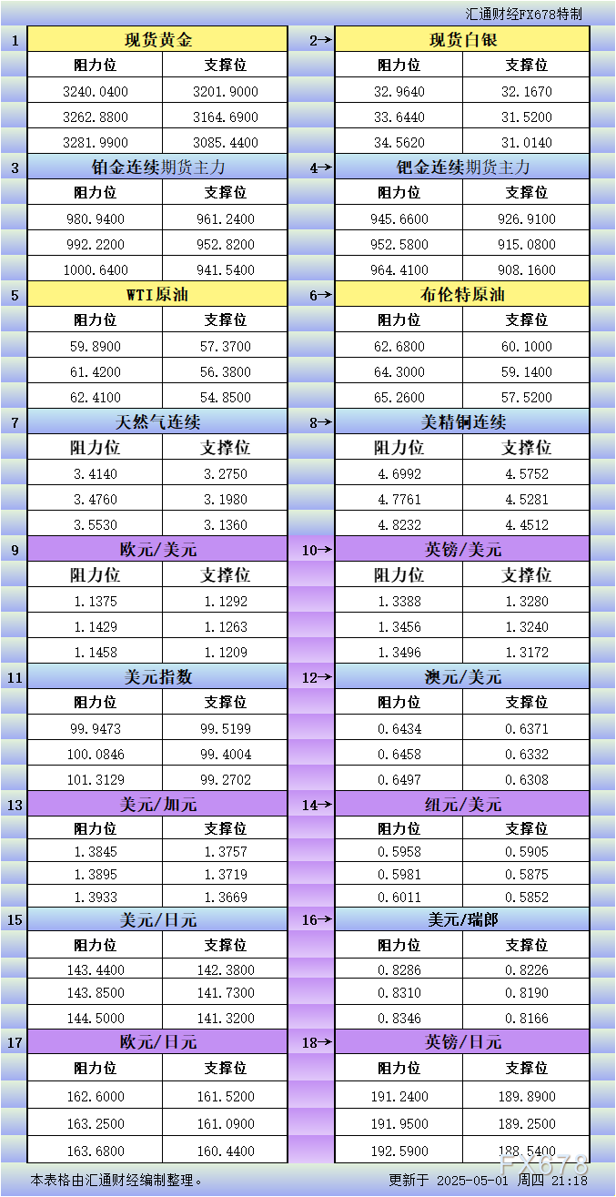 FxPro浦汇开户入口:5月1日美市更新支撑阻力:18品种支撑阻力(金银铂钯原油