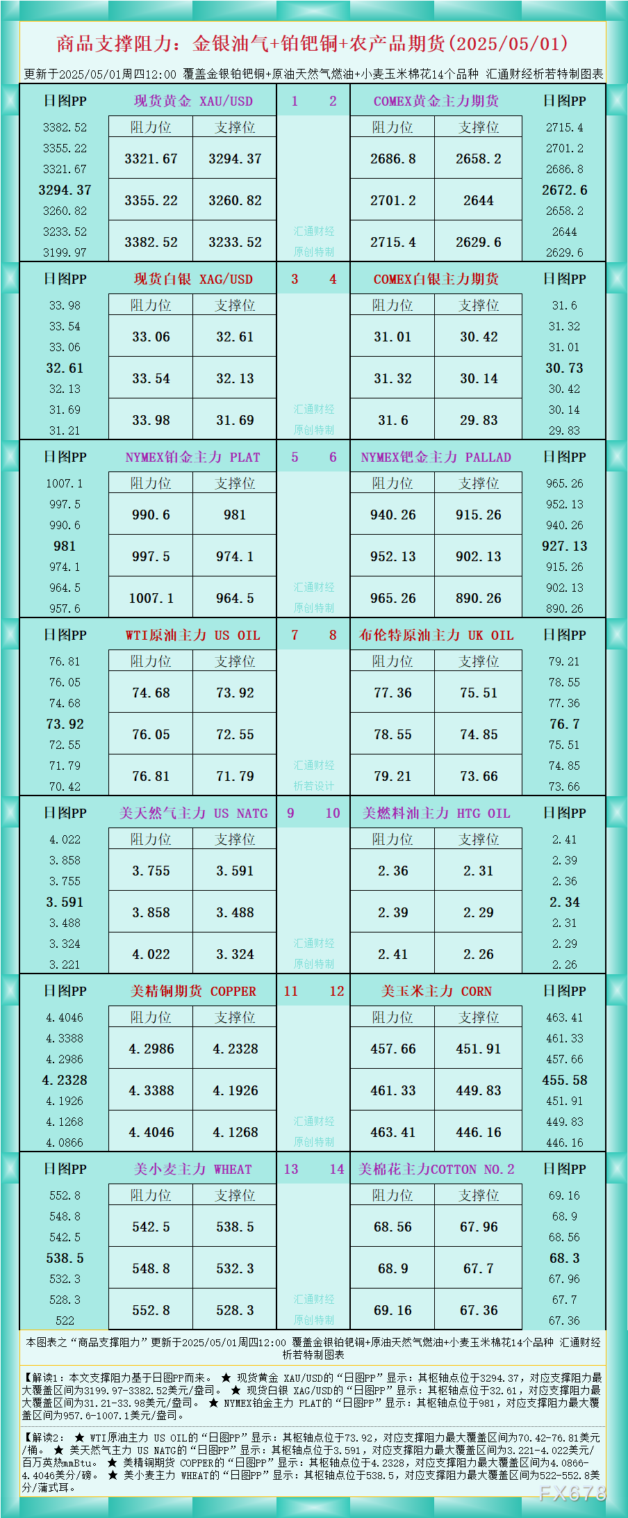 FxPro浦汇开户入口:一张图看商品支撑阻力:金银油气+铂钯铜农产品期货(202