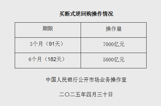 FxPro浦汇平台:央行:4月开展了12000亿元买断式逆回购操作