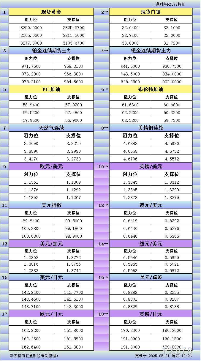 FxPro浦汇注册入口:5月1日亚市更新支撑阻力:18品种支撑阻力(金银铂钯原油