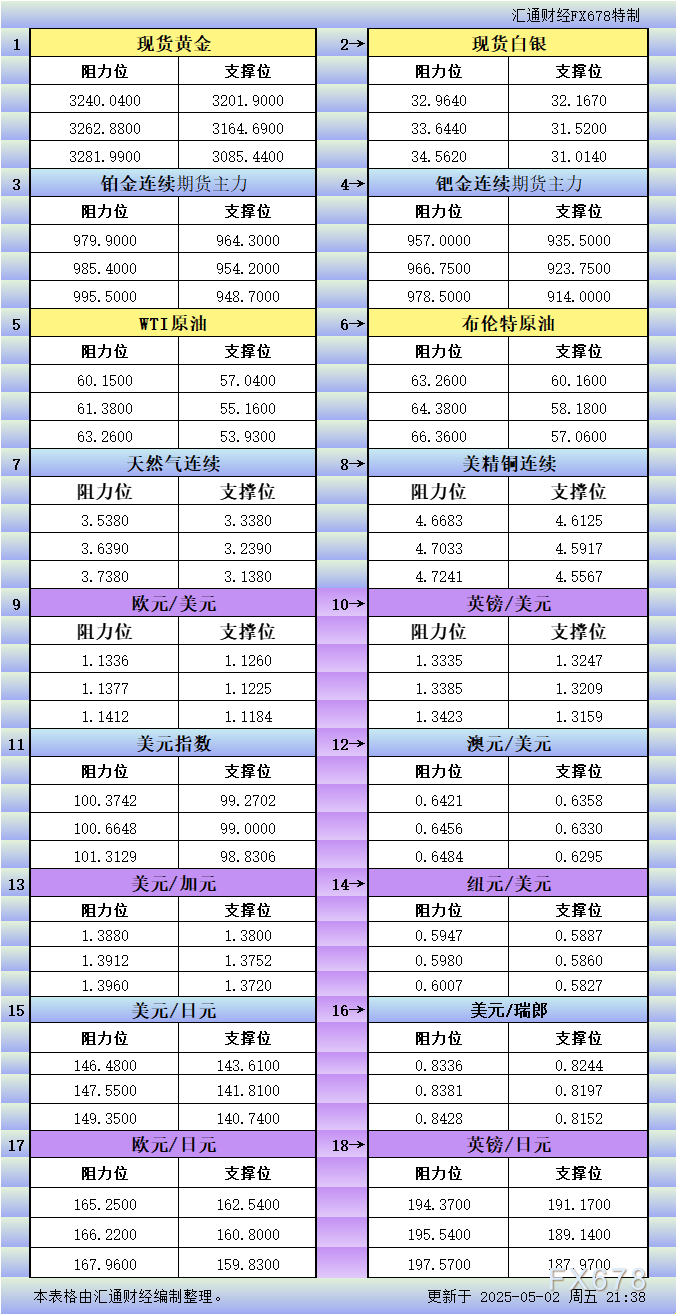 FxPro浦汇开户:5月2日美市更新支撑阻力:18品种支撑阻力(金银铂钯原油天然