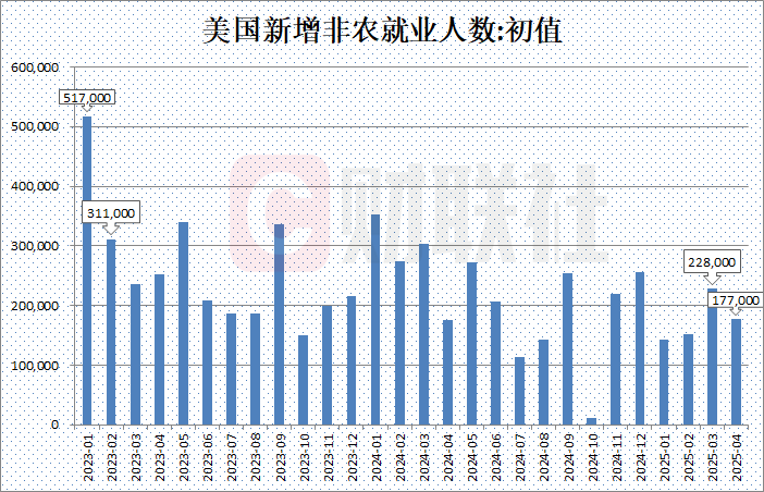 FxPro浦汇官网注册:美国4月非农就业人数增加17.7万 大幅好于预期