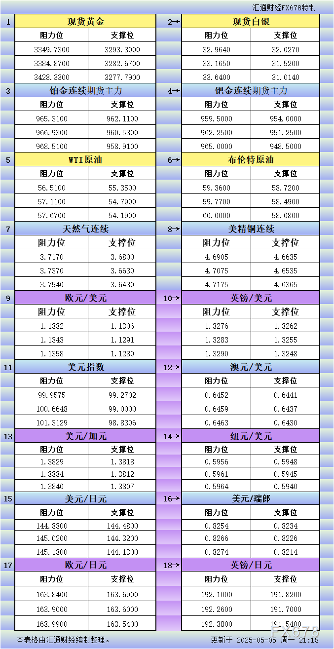 FxPro浦汇注册入口:5月5日美市更新支撑阻力:18品种支撑阻力(金银铂钯原油
