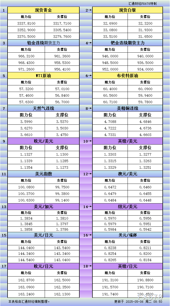 FxPro浦汇开户入口:5月6日亚市更新支撑阻力:18品种支撑阻力(金银铂钯原油