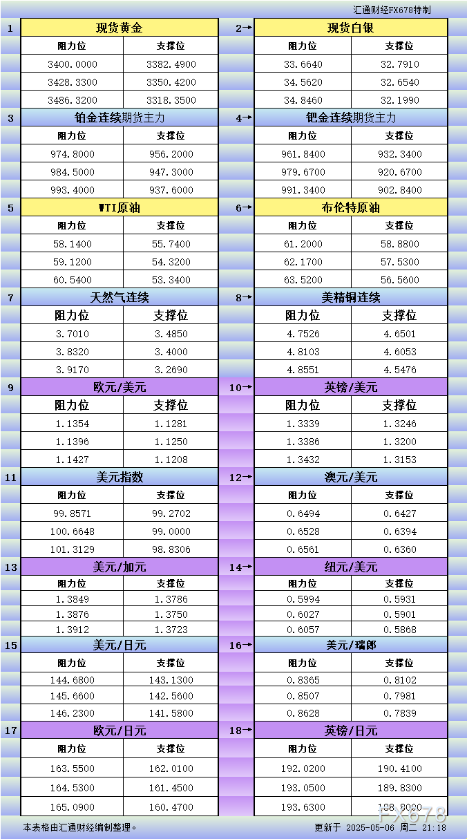 FxPro浦汇开户入口:5月6日美市更新支撑阻力:18品种支撑阻力(金银铂钯原油