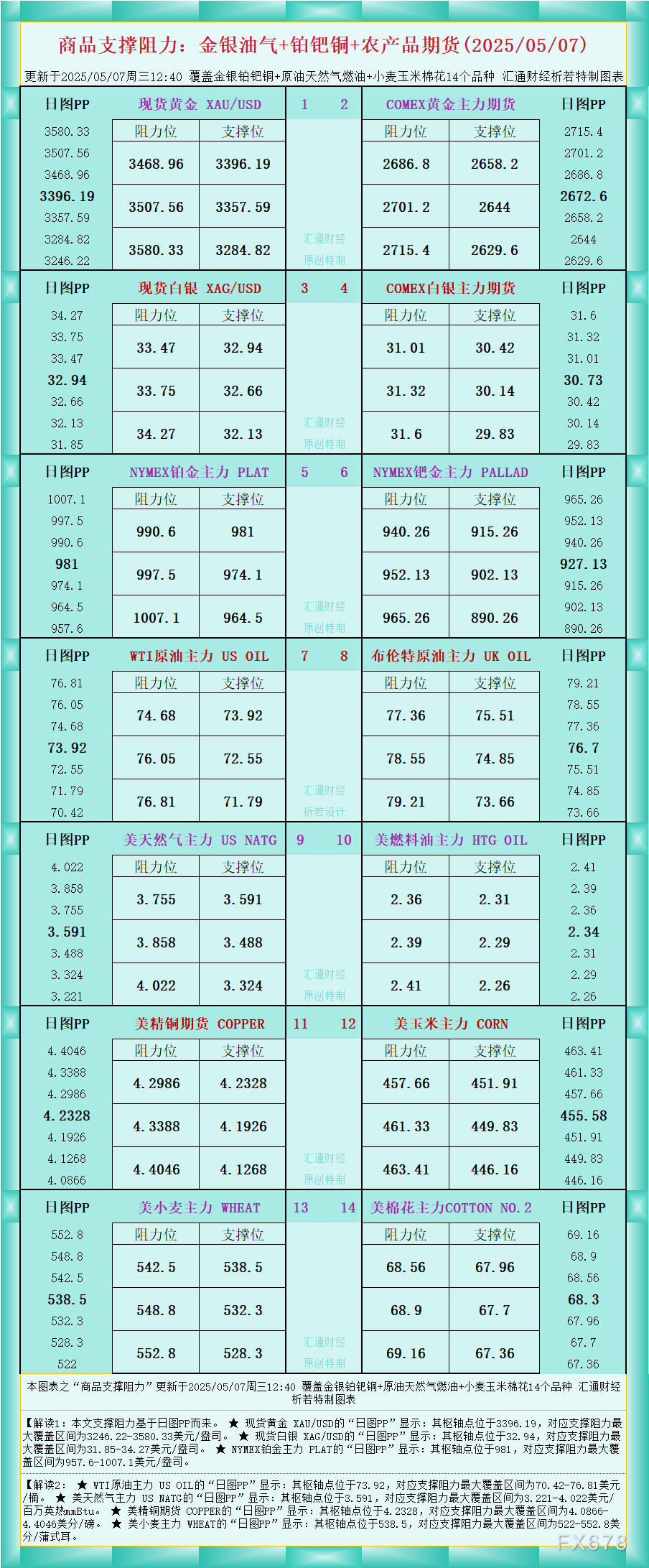 FxPro浦汇开户入口:一张图看商品支撑阻力:金银油气+铂钯铜农产品期货(202