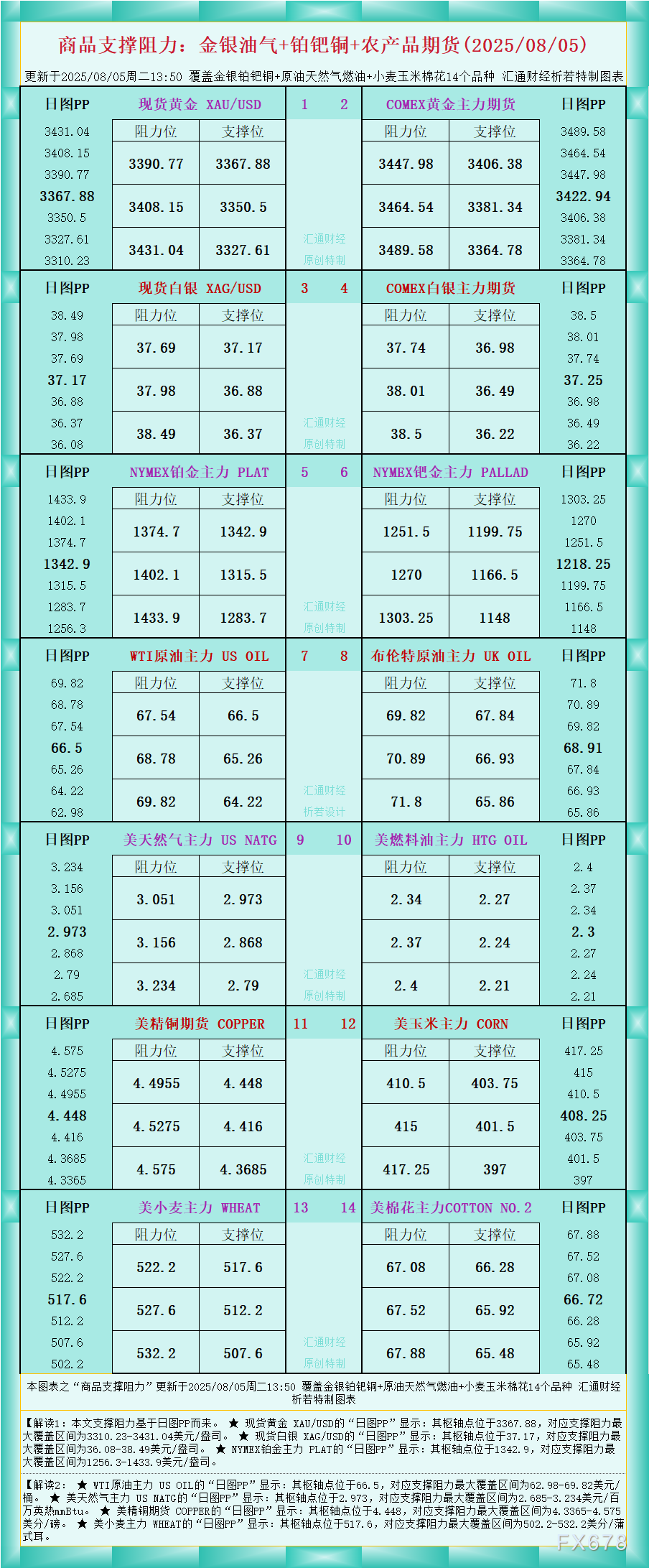 FxPro浦汇官网注册:一张图看商品支撑阻力:金银油气+铂钯铜农产品期货(202