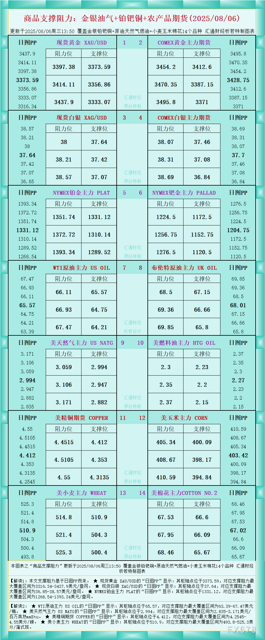FxPro浦汇开户:一张图看商品支撑阻力:金银油气+铂钯铜农产品期货(2025年
