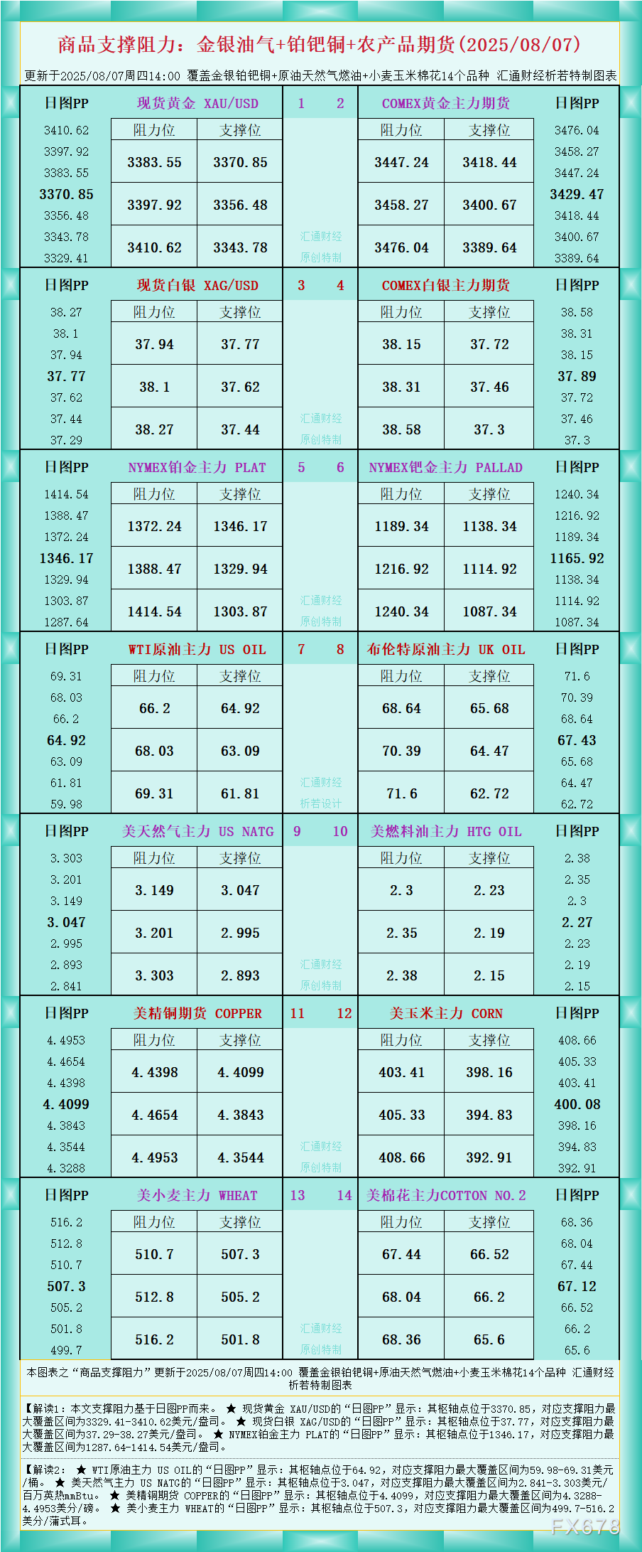 FxPro浦汇注册官网:一张图看商品支撑阻力:金银油气+铂钯铜农产品期货(202