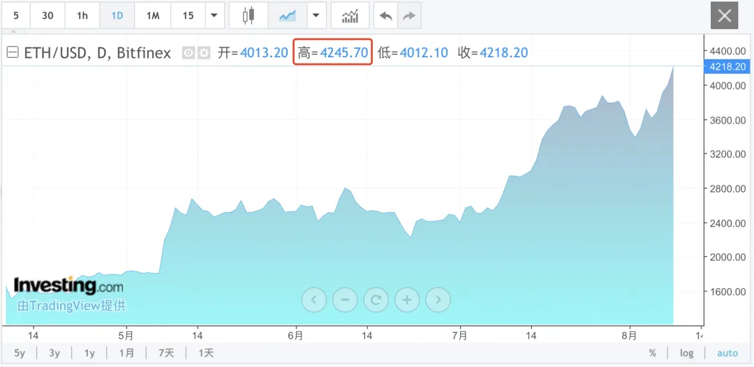 FxPro浦汇官网:以太坊突然大涨 超10万人爆仓!美联储又一官员表态支持降息