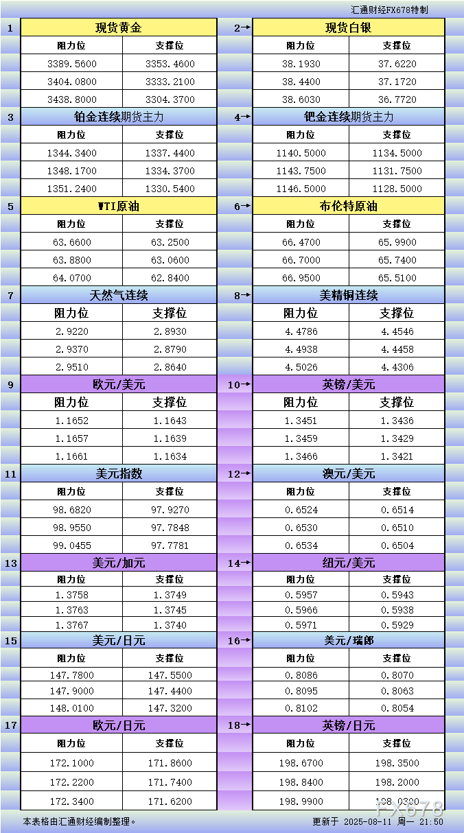 FxPro浦汇中文官网:8月11日美市更新支撑阻力:18品种支撑阻力(金银铂钯原