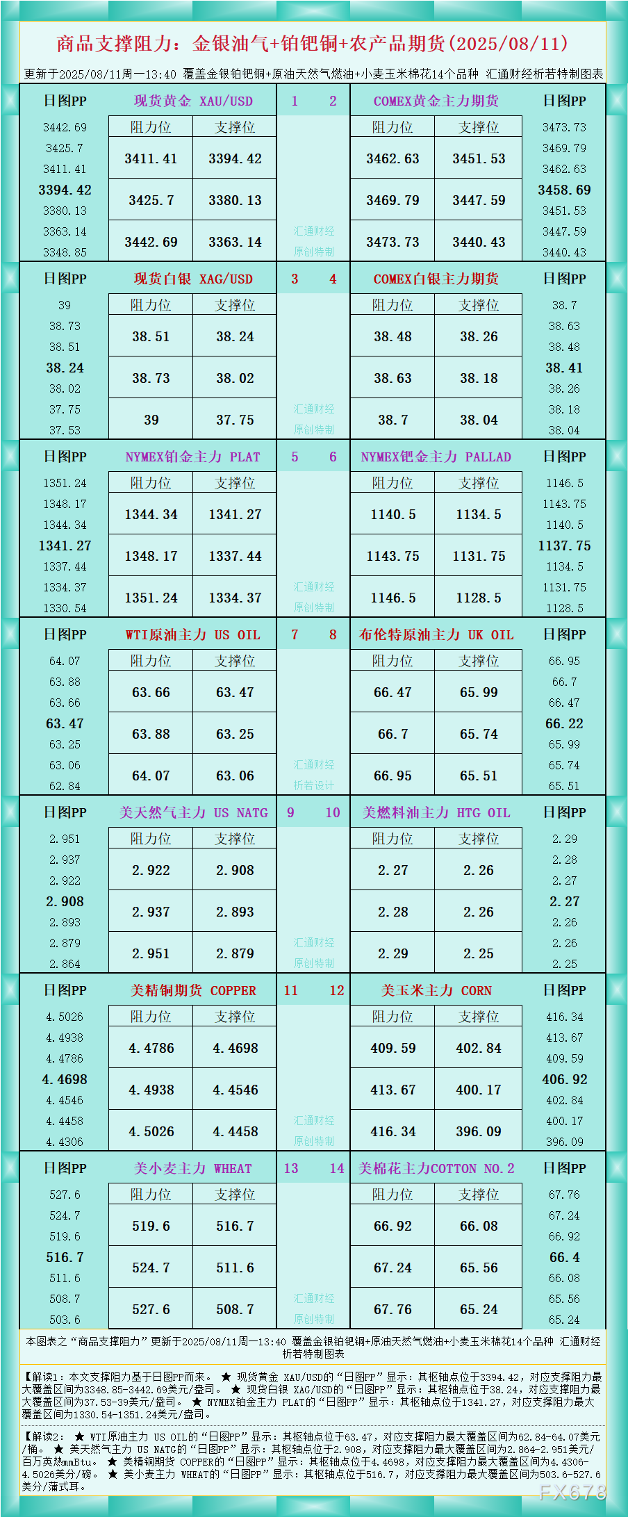 FxPro浦汇官网注册:一张图看商品支撑阻力:金银油气+铂钯铜农产品期货(202