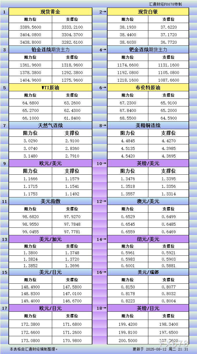 FxPro浦汇注册入口:8月12日美市更新支撑阻力:18品种支撑阻力(金银铂钯原