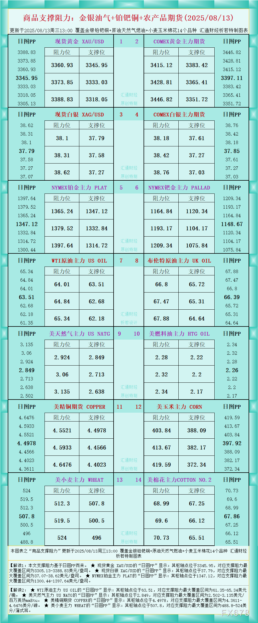 FxPro浦汇中文官网:一张图看商品支撑阻力:金银油气+铂钯铜农产品期货(202