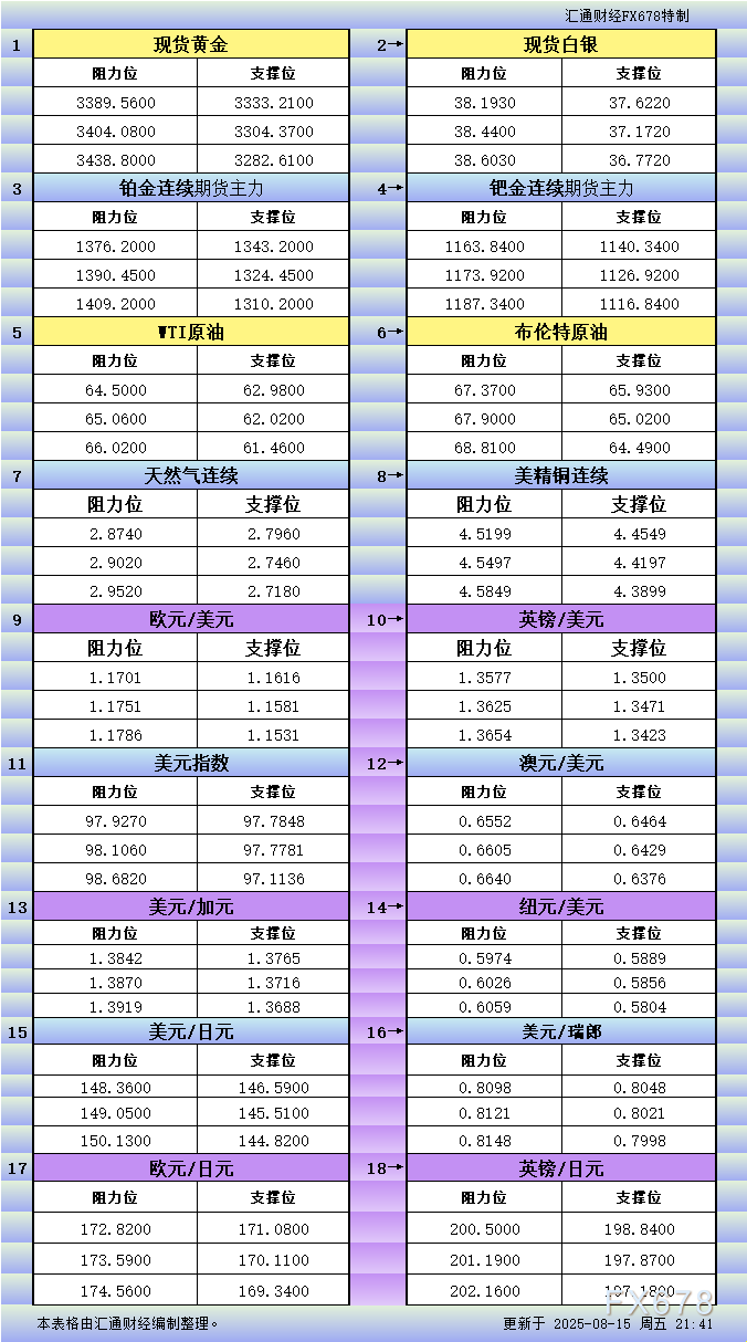 FxPro浦汇外汇官网:8月15日美市更新支撑阻力:18品种支撑阻力(金银铂钯原