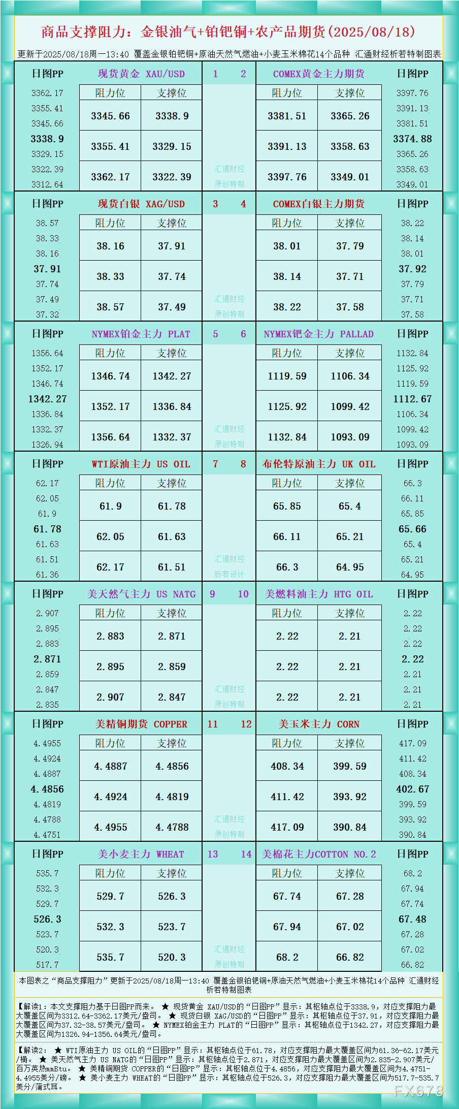FxPro浦汇官网:一张图看商品支撑阻力:金银油气+铂钯铜农产品期货(2025年