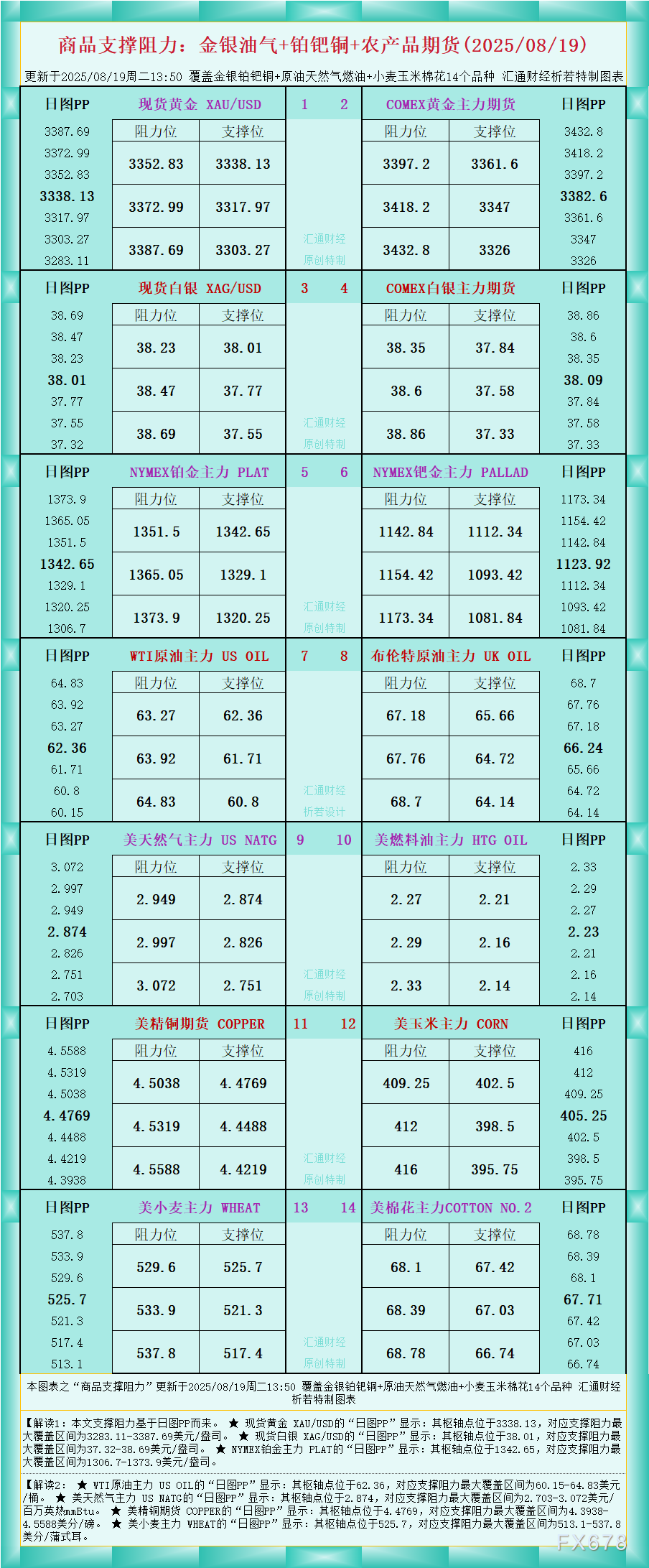 浦汇外汇官网:一张图看商品支撑阻力:金银油气+铂钯铜农产品期货(2025年8月1