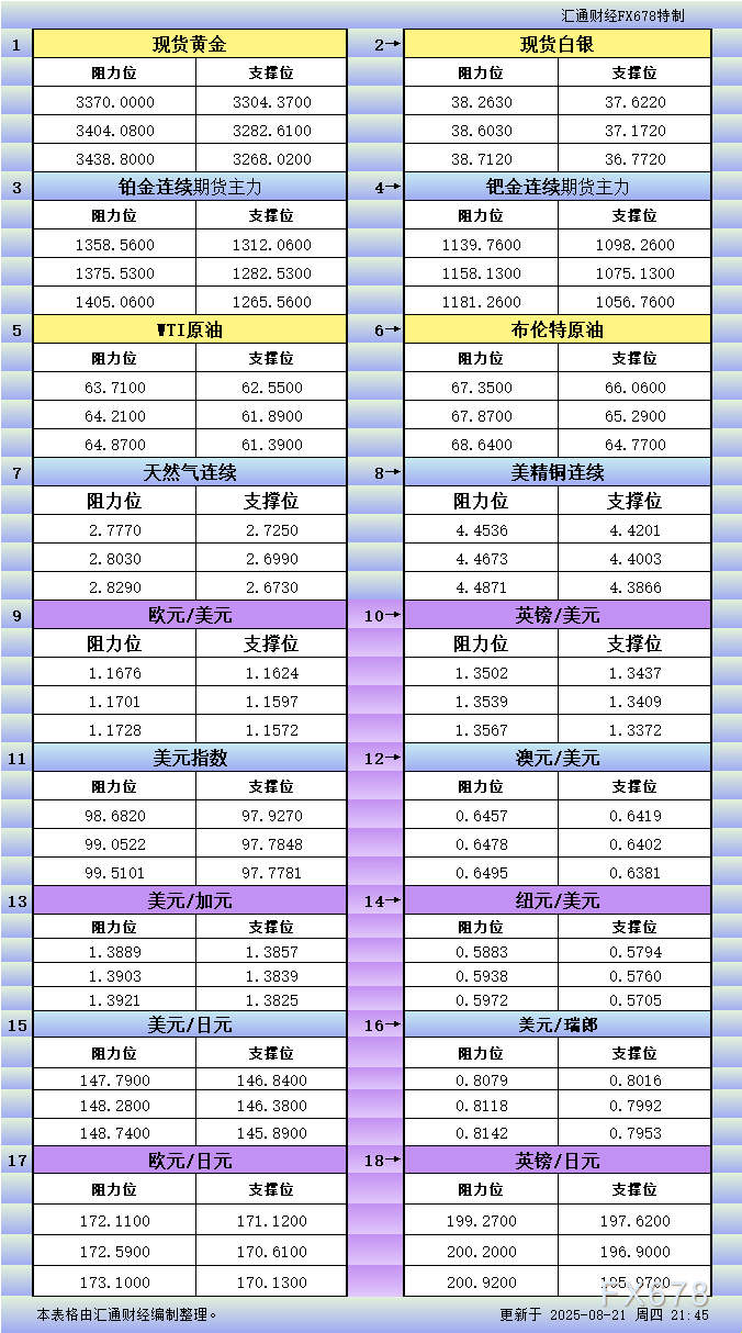 FxPro浦汇外汇官网:8月21日美市更新支撑阻力:18品种支撑阻力(金银铂钯原
