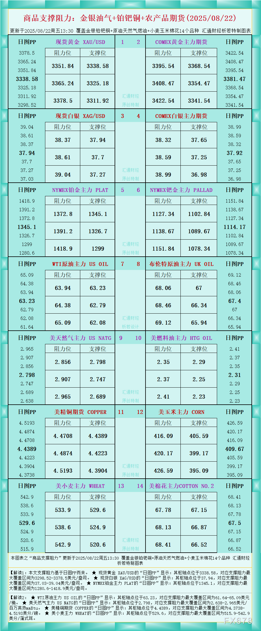 FxPro浦汇注册入口:一张图看商品支撑阻力:金银油气+铂钯铜农产品期货(202