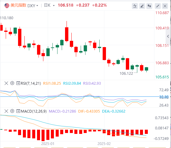 FxPro浦汇 Forex 分析: 弱いデータにより金利引き下げの期待が再燃、米国債利回りの新低水準が「アメリカ例外主義」に影響