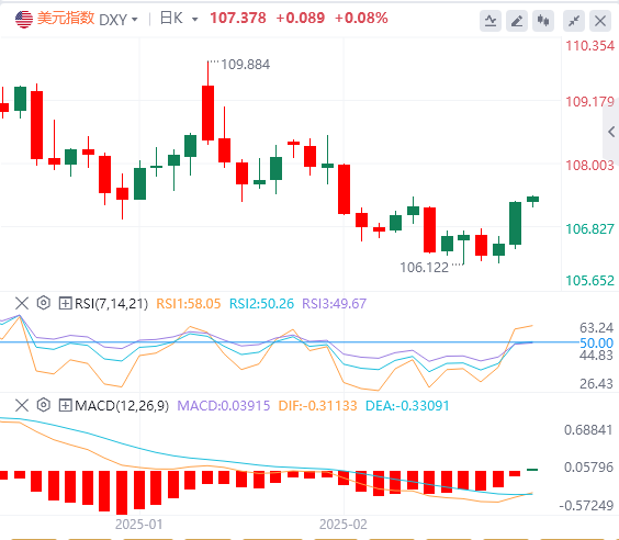FxPro浦汇 Forex 分析: トランプ大統領の関税により米ドルが急騰。ドルの回復の勢いは続くか?